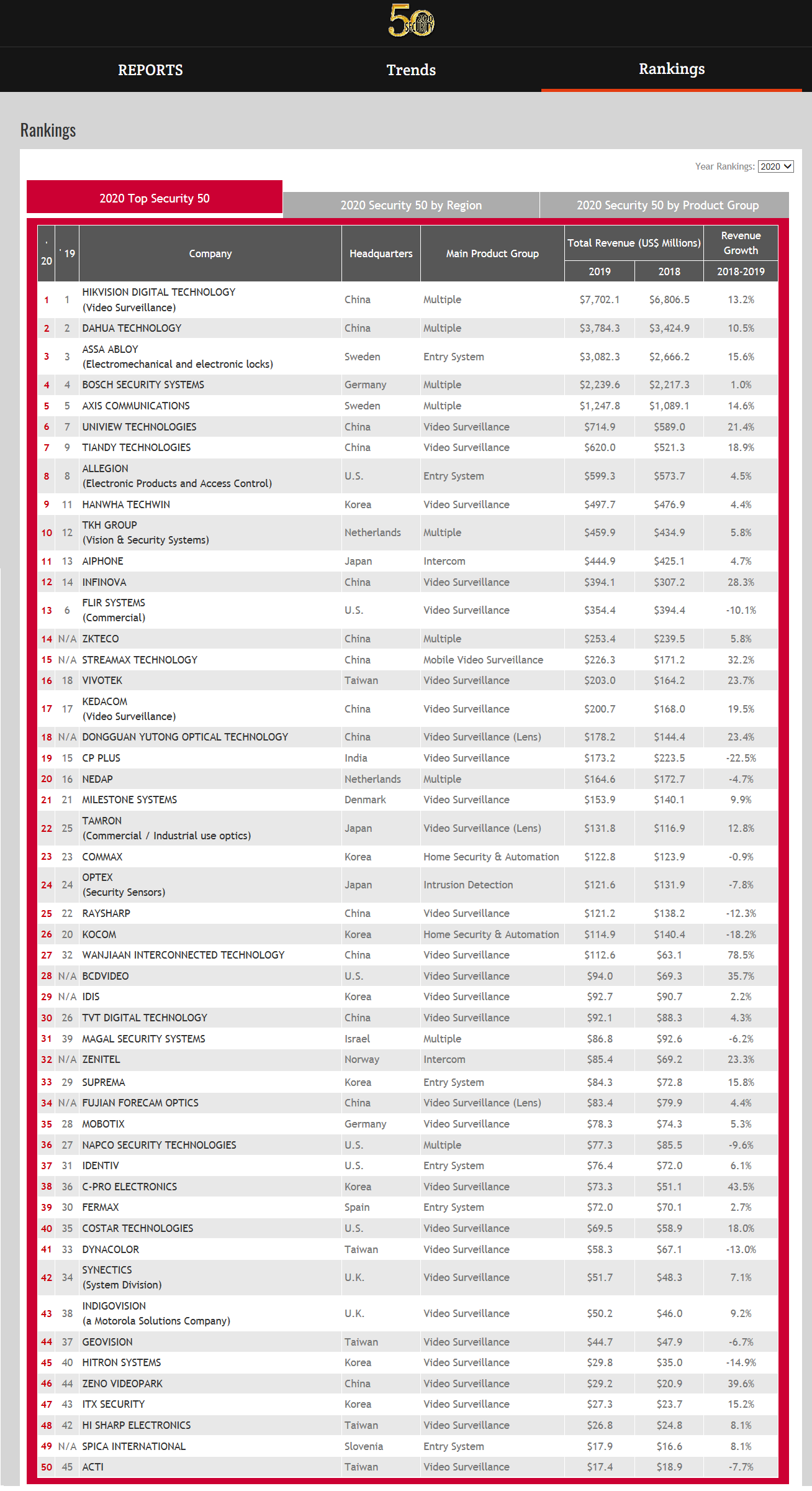 1609303378937816.png 2020A&S全球安防50强.png